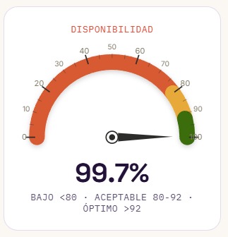 Indicadores de OEE del sistema de monitoreo de Exporta Ingenio